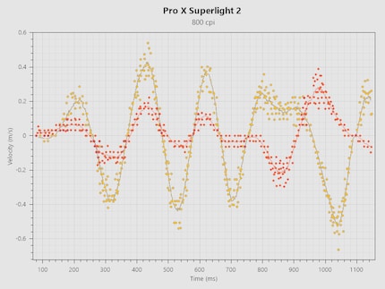 Tracking polling rate consistency of the Pro X Superlight 2