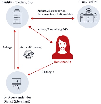 Here's what the old project looked like. From now on, there will be no external identity provider (IdP) and the Confederation / Federal Office of Police (fedpol) will take on all the tasks.