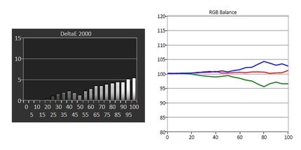Left: Greyscale Delta E. Right: RGB balance. The X-axis stands for brightness in per cent. The Y-axis represents the delta E (dE).