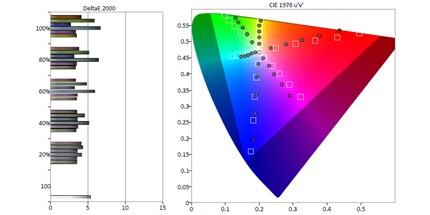 Colour error of the A95L in the DCI-P3 colour space.