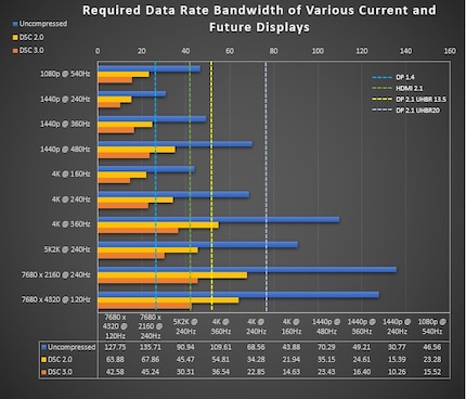 Les débits de données nécessaires d’un signal de 10 bits avec différents algorithmes de compression.