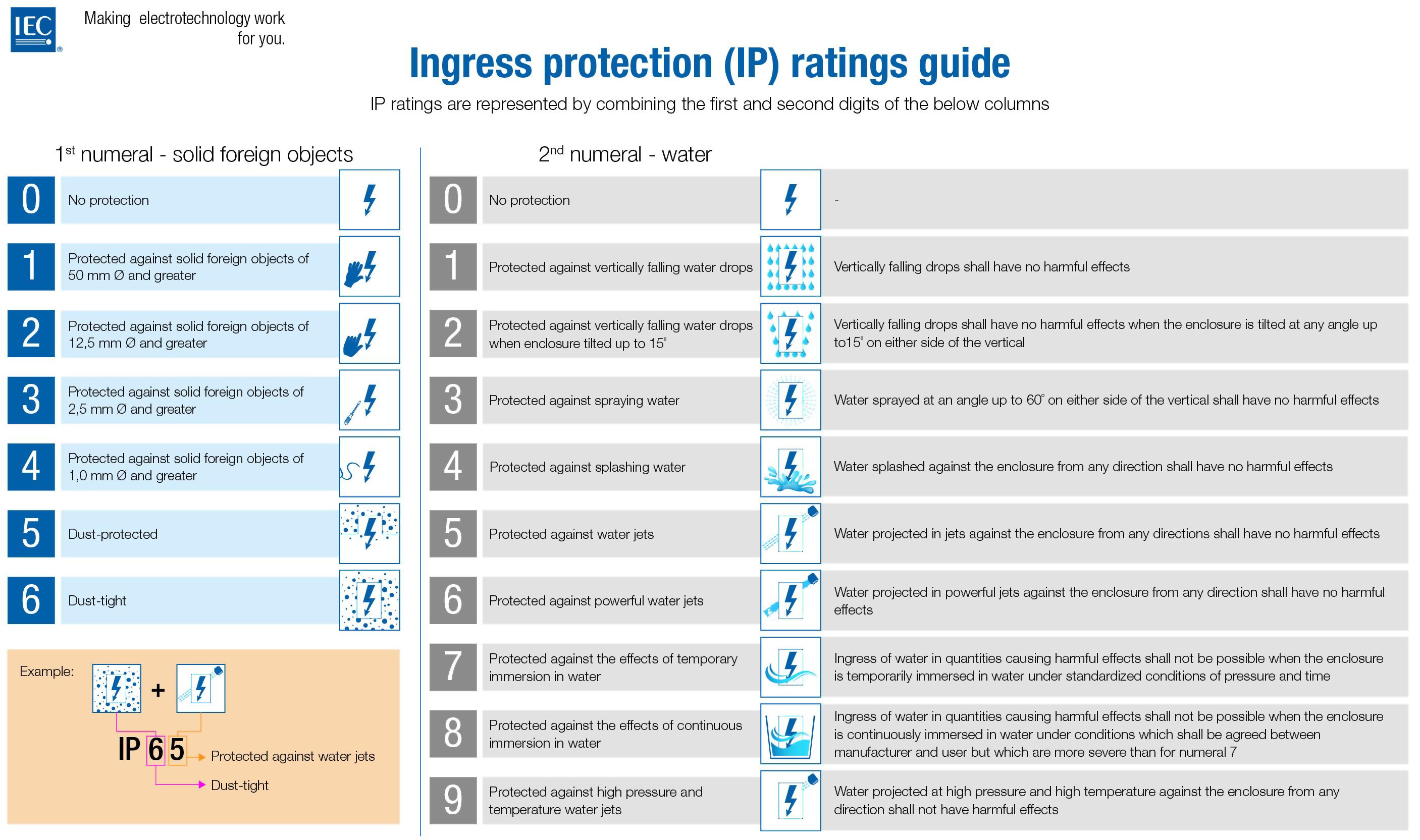 All IP protection types explained individually Digitec