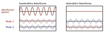 Die Amplituden können sich verstärken (konstruktive Interferenz) oder neutralisieren (destruktive Interferenz).