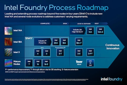 Une nouvelle technologie de processeur avancée 14A, prévue pour 2027, figure sur la feuille de route actuelle d'Intel en matière de processus de fabrication. Microsoft recevra d'Intel des puces 18A sur mesure