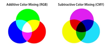 Ein Monitor (links) mischt Farben mittels Rot, Grün, Blau. Die drei zusammen ergeben Weiss. Ein Drucker (rechts) verwendet Cyan, Magenta und Gelb, die zusammen Schwarz ergeben.