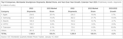 2023 erreichte Transsion bei IDC weltweit den fünften Platz unter den Smartphone-Herstellern.