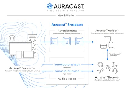 Das Gerät, das den Auracast startet, ist der Transmitter. Er sendet die Audiodaten an die Empfänger. Allfällige «Advertisements», wie Namen von Liedern und Künstlern, die gerade laufen, werden auf einem «Assistant» angezeigt, weil es dafür einen Bildschirm braucht.