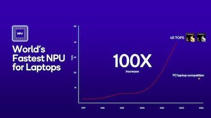 Qualcomm pubblicizza l'intelligenza artificiale, anche se oggi la maggior parte dell'IA viene eseguita nel cloud e le applicazioni native stanno guadagnando terreno solo lentamente.
