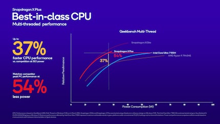 In termini di prestazioni multi-core in Geekbench 6, sia lo Snapdragon X Elite che il Plus dovrebbero superare la concorrenza di Intel e AMD. Tuttavia, il confronto non è accurato.