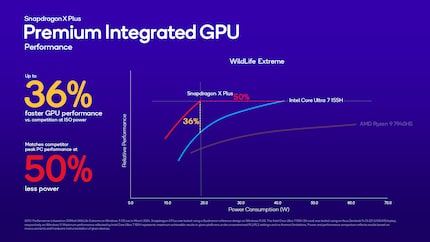 Le prestazioni della grafica integrata rispetto alle iGPU di Intel e AMD. Non è stata mostrata una diapositiva con un confronto con l'iGPU di Apple.