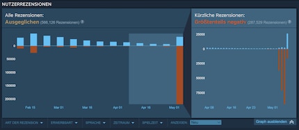 Die Steam-Reviews für «Helldivers 2» im zeitlichen Verlauf.