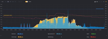 Ce graphique montre les données du 1er mai dernier : en jaune, la production d’électricité solaire, en bleu, la consommation d’électricité. La ligne rouge indique la température de l’eau dans le chauffe-eau. La ligne jaune, quant à elle, montre le courant chargé dans la voiture électrique via la Wallbox. On voit ici que les réglages du Solar Manager optimisent la consommation de l’électricité produite. Le 1er mai, j’ai utilisé plus de 80 % de l’électricité solaire.