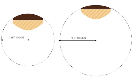 Bei Fender ist eine Krümmungsradius von 7,25 oder 9,5 Zoll üblich. Die Rundung ist in der Grafik stark übertrieben, um den Unterschied zu verdeutlichen.