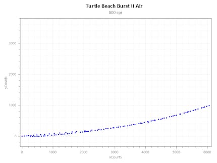 Acceleration Consistency del Burst II Air