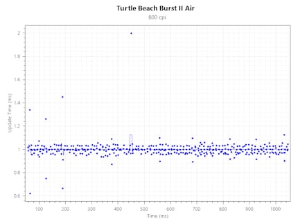 Polling Rate Consistency del Burst II Air