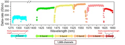The visualisation of the results of the experiment. On the left and right are the new transmission bands that the team was able to cover with their system of amplification technologies.