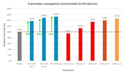 This is how much ASR is supposed to increase the frame rate compared to native calculation.