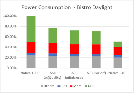 The power consumption of various upscaling technologies compared with the native calculation of the graphics.