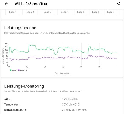 The foldable works up quite a sweat in the stress test.