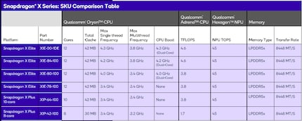 This is how Qualcomm summarises the differences between the now six Snapdragon Xs.