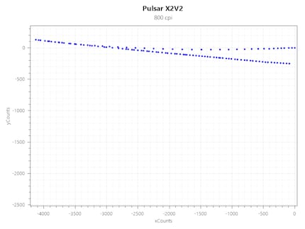 Acceleration Consistency X2V2