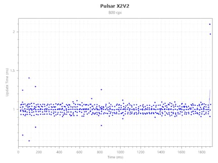 Polling Rate Consistency X2V2@1000 Hz