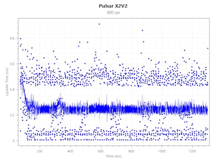 Polling Rate Consistency X2V2@4000 Hz