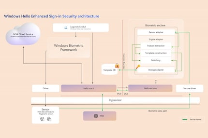Schaubild, wie Microsoft mit Windows Hello und TPM sicherstellen will, dass niemand Unbefugtes auf die Daten von Recall zugreift.