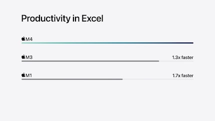 Apple nutzt in seinem Video Excel als Performance-Indikator. Demnach ist die CPU des M4 etwa 30 Prozent schneller als die des M3.
