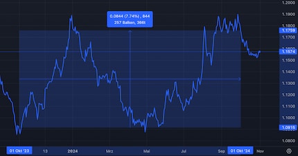 The Swiss franc has risen by 7.74 per cent from October to October.