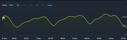 Seit Release konnte Rivals mehrfach die 400k-Spielermarke knacken. Morgens sind die Spielerzahlen wiederum immer etwas geringer.