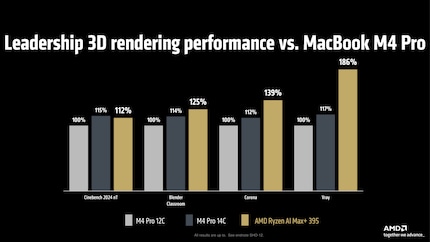 Vergleich zwischen AMDs neuem Top-Modell für Laptops und zwei M4-Varianten von Apple im Content-Creation-Bereich.
