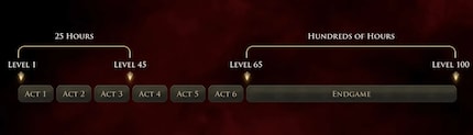 After the endgame, levelling becomes very time-consuming.