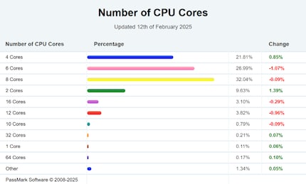 Moins de CPU avec beaucoup de cœurs ont été testés.