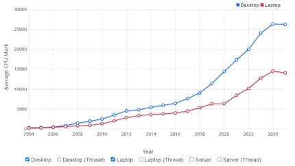 Le graphique linéaire atteste du déclin de la performance des CPU.