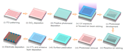 Der Fabrikationsprozess von micro- and nano-PeLEDs