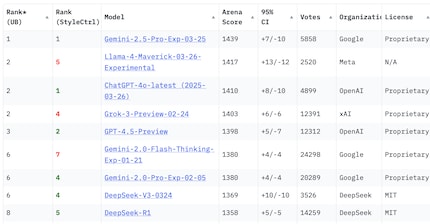 En attendant, le classement de LM Arena déclare que le modèle de Meta en deuxième position est une version expérimentale.