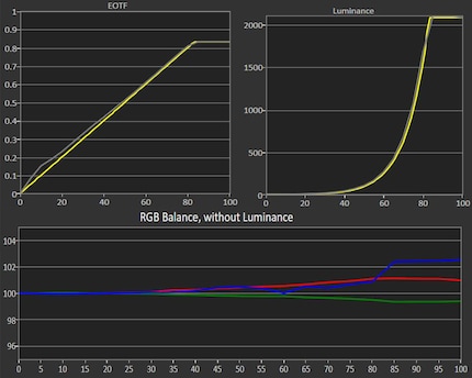 Die Grafik zeigt: Egal wie hell das dargestellte Weiss auch ist, die RGB-Balance ist konstant gut.