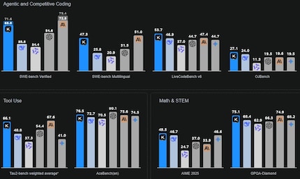 Vergleich mehrerer großer KI-Modelle in verschiedenen Benchmarks. Von links: Kimi K2, Deepseek V3, Qwen 3, GPT 4.1, Claude 4 Opus, Gemini 2.5 Flash non thinking.