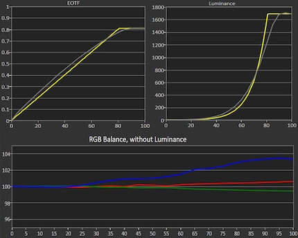 Die Grafik zeigt: Egal wie hell das dargestellte Weiss auch ist, die RGB-Balance ist konstant gut.