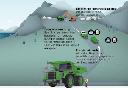 Nie aufladen dank Rekuperation.