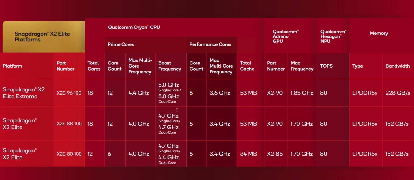 The specifications of the new Snapdragon X2.