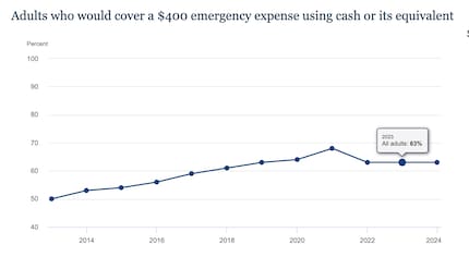 Anteil erwachsener US-Amerikaner, die sich eine Notfallausgabe von 400 Dollar leisten könnten.
