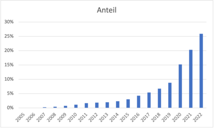 Anteil der veröffentlichten Youtube-Videos pro Jahr.